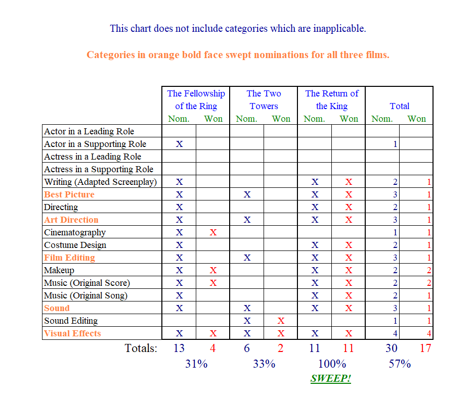 Chart showing all Lord of the Rings nominations and wins at the Academy Awards